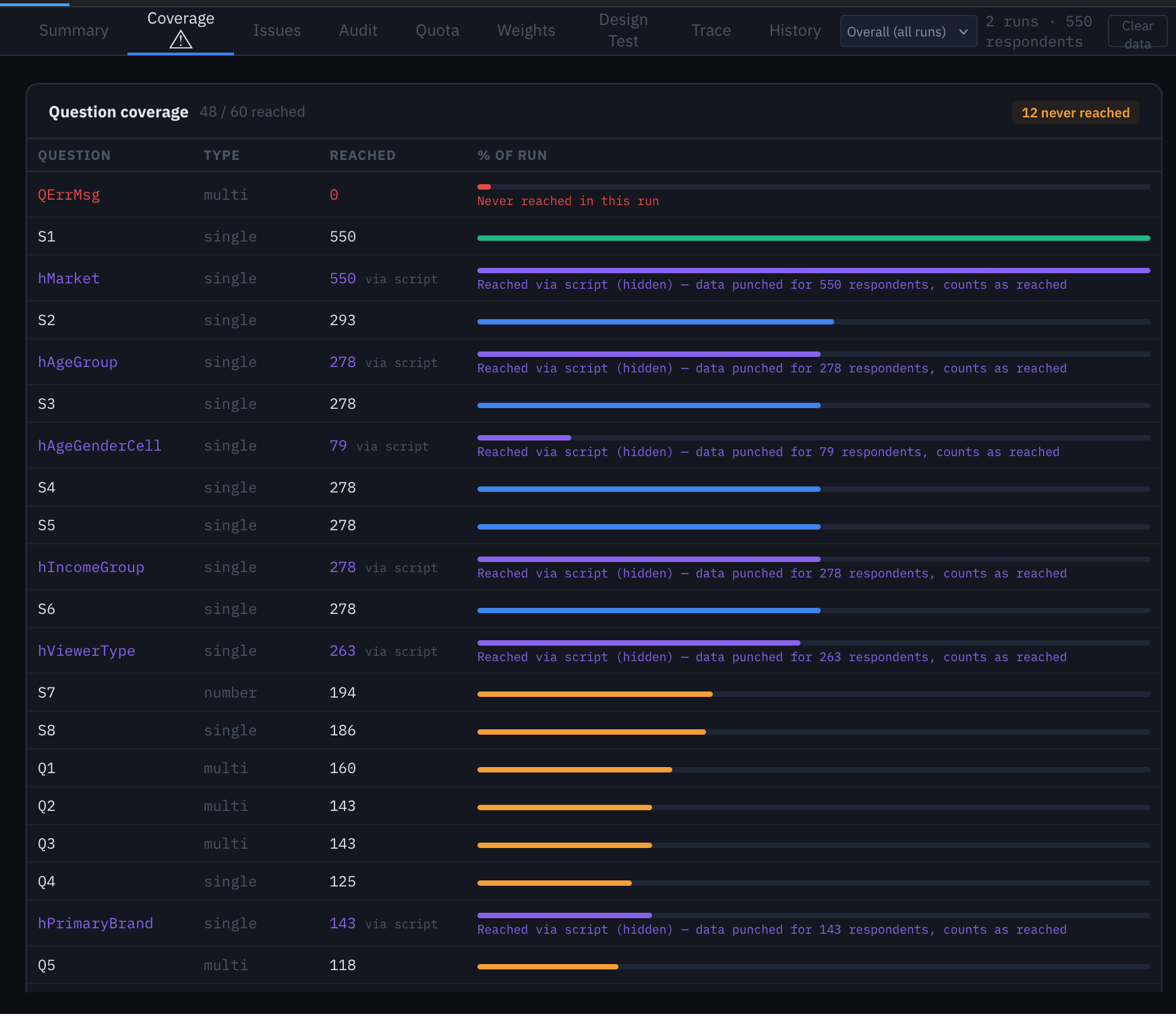 Coverage tab — per-question hit counts across the survey, with 'via script' markers on hidden questions and 'Never reached' flags for branches no respondent took